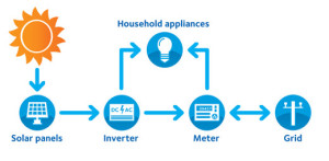 how-solar-works